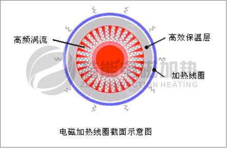 电磁感应原理