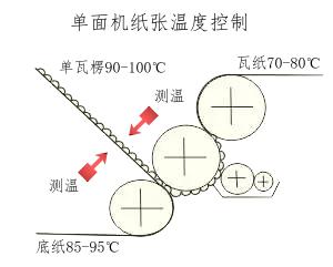 二层瓦楞纸电磁加热改造