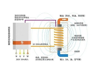 工业电磁加热器原理