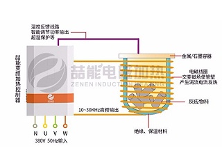 电磁感应加热应用行业范围