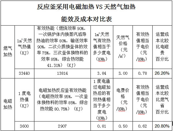 反应釜采用电磁加热VS天然气加热能效及成本对比表