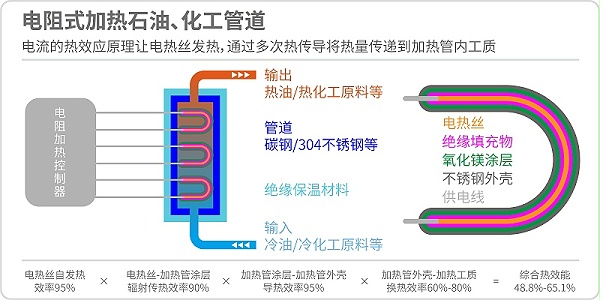 电阻式加热石油化工管道