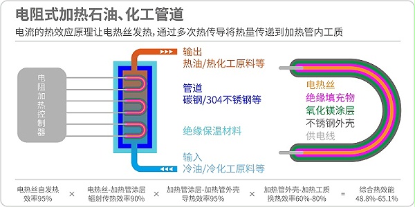 电阻式加热石油化工管道