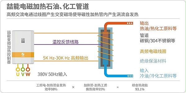 电磁加热石油化工管道