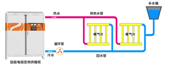 供暖连接方式