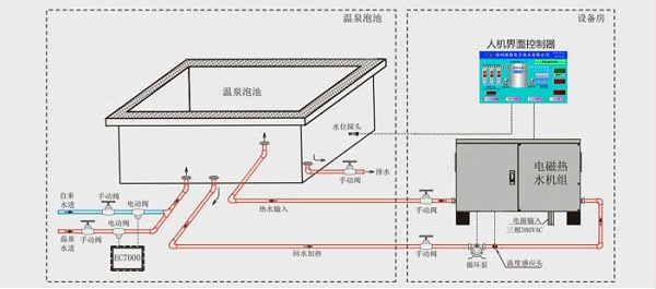 温泉泡池恒温补热/补水流程图