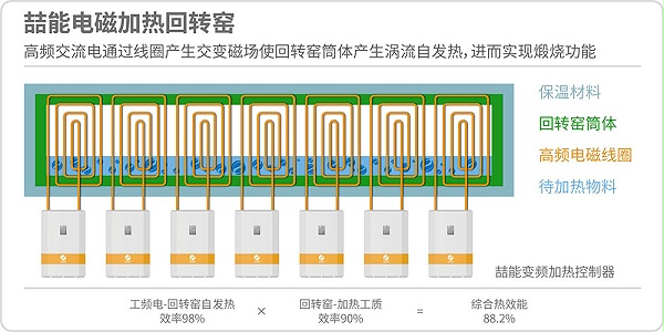 喆能电磁加热回转窑