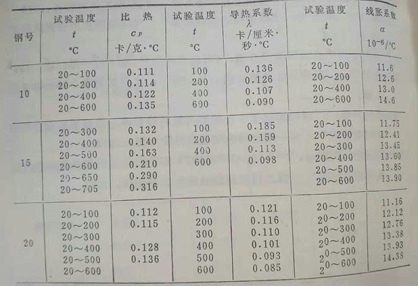 优质碳素结构钢的热物性