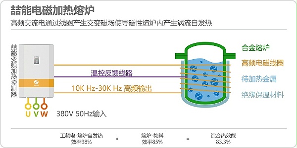 电磁加热熔炉原理