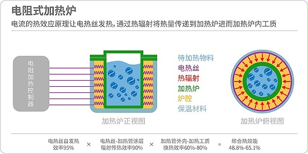 电阻式加热炉原理图