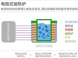 电磁加热与电热管加热区别在哪里？