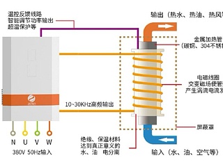 电磁加热器