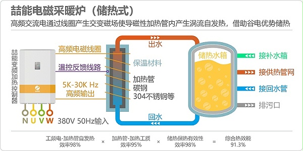 储热式电磁采暖炉