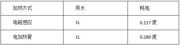 电磁感应加热锅炉的优势