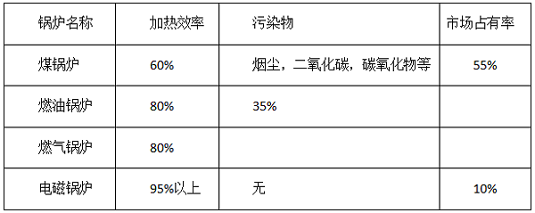 电磁加热优点