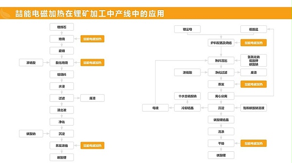 电磁加热在锂矿加工中的应用