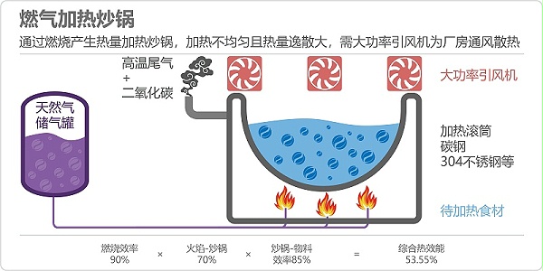 燃气加热炒锅原理图