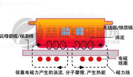 不锈钢锅加热原理