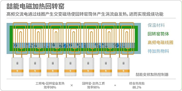 喆能电磁加热回转窑原理图
