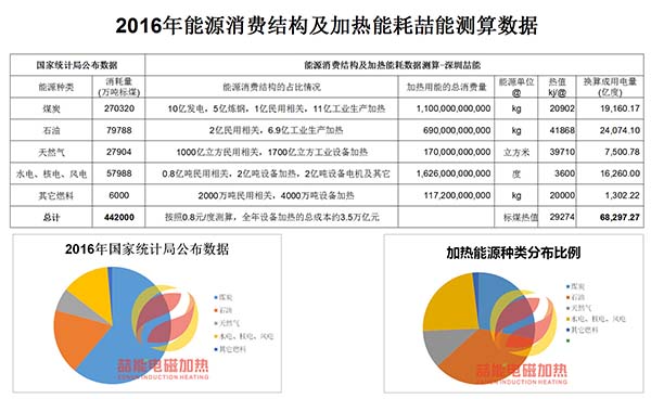 2016年能源消费结构及热能数据