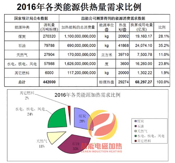 2016年各类能源消费数据