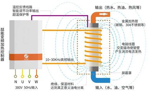 电磁加热器原理