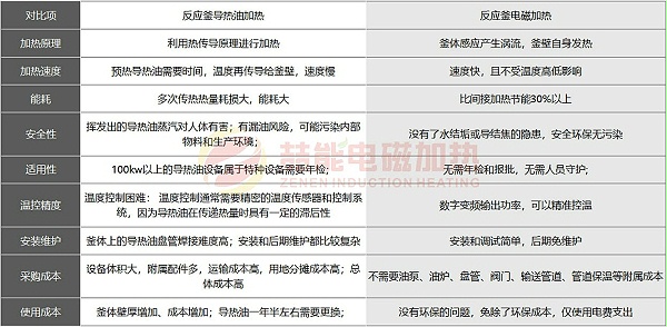 电磁加热与导热油加热反应釜对比图