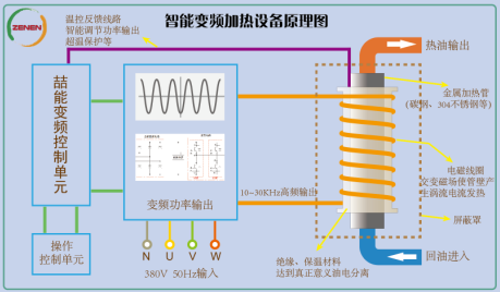 智能变频电磁加热原理