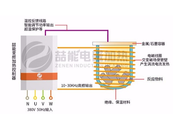 电磁感应加热应用行业范围