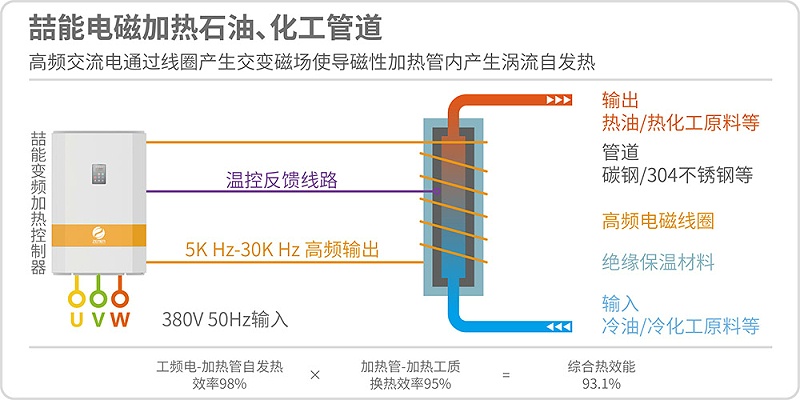 电磁加热石油化工管道