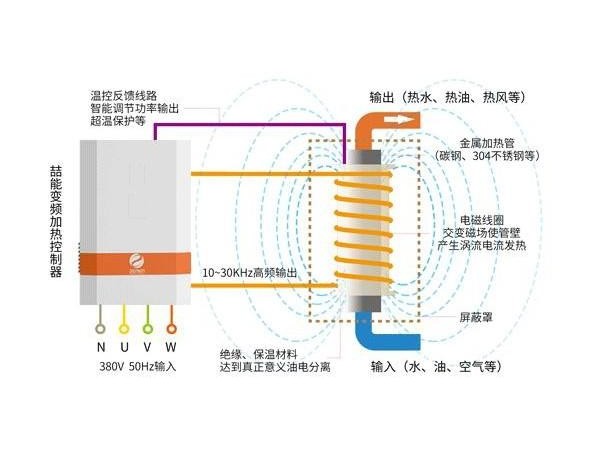 电磁加热器工作原理介绍