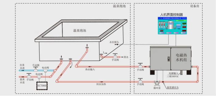 温泉泡池恒温补热/补水流程图