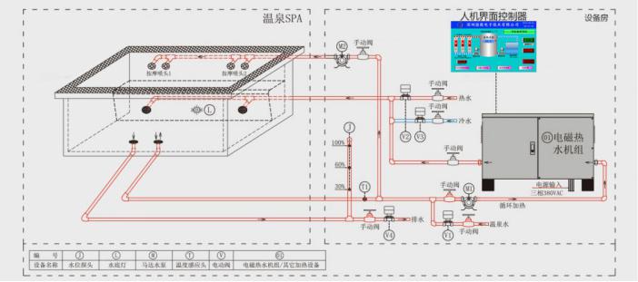 温泉SPA池恒温补热/补水流程图