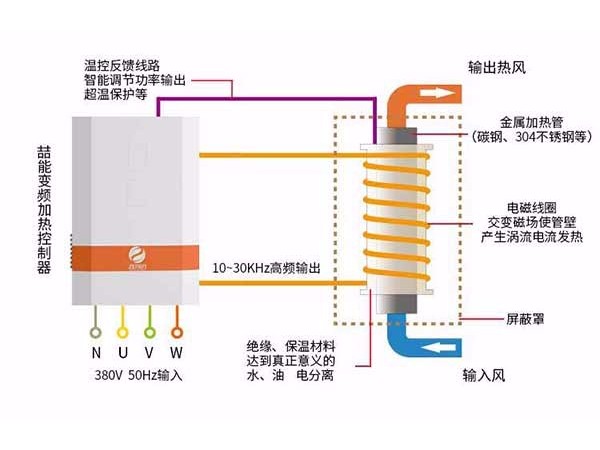 电磁加热器在热处理中都有哪些应用呢？