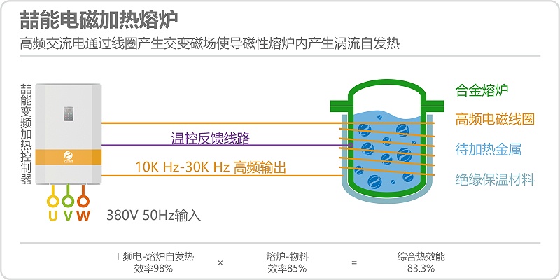 电磁加热熔炉原理