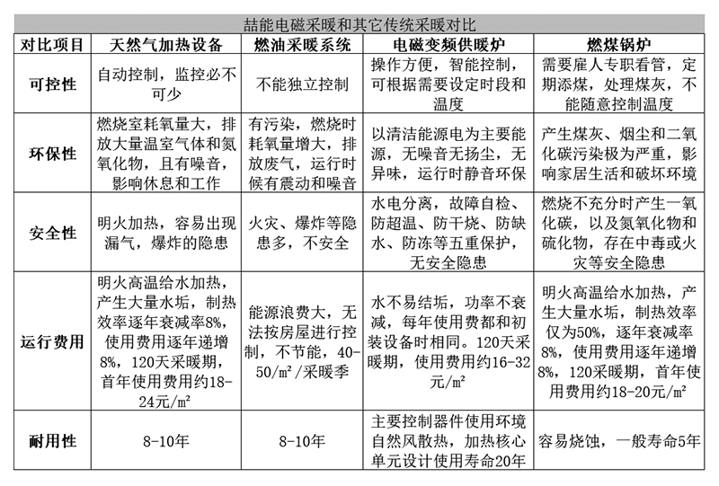 喆能电磁采暖与其它传统采暖对比