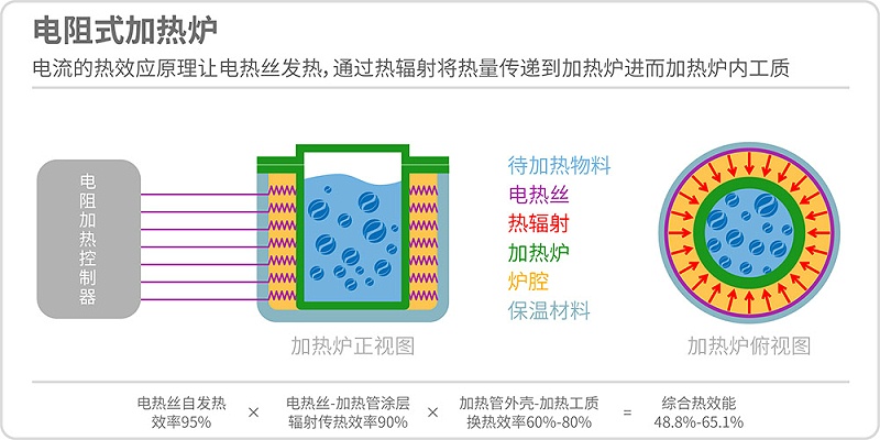 电阻式加热炉原理图