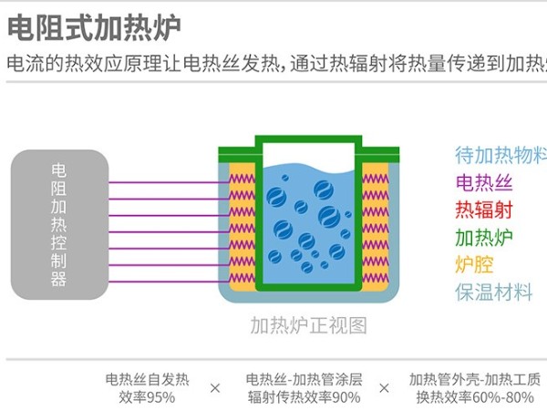 电磁加热与电热管加热区别在哪里？