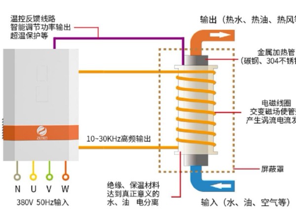 浅谈电磁感应加热器的发展史