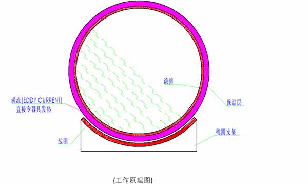 炒货机电磁加热工作原理图