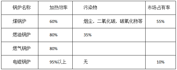 电磁加热优点