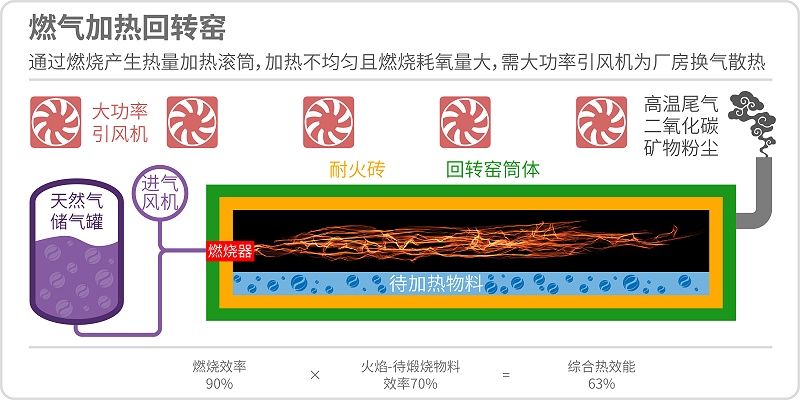 天然气回转窑原理