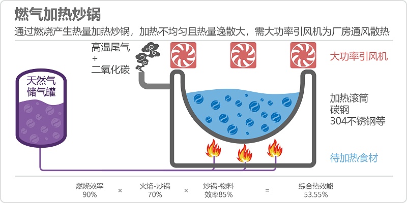 燃气加热炒锅原理图