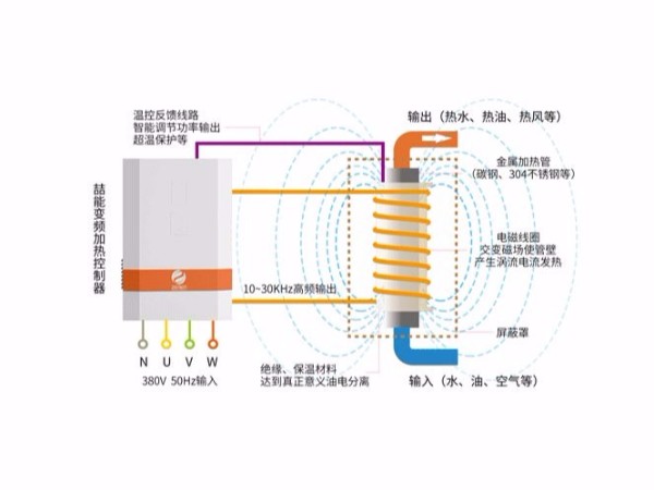 电磁加热器加热原理