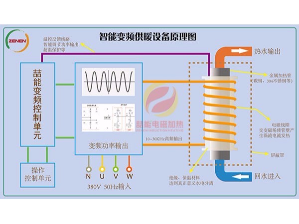 电磁加热技术的应用能带来什么？