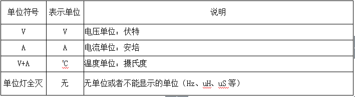 4、参数指示灯定义