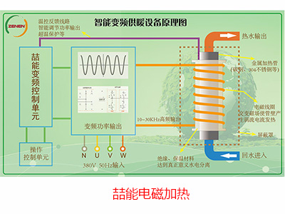 喆能电磁感应：电磁感应加热的原理