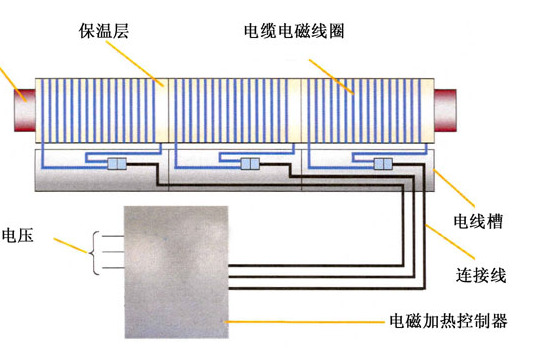 喆能电磁加热